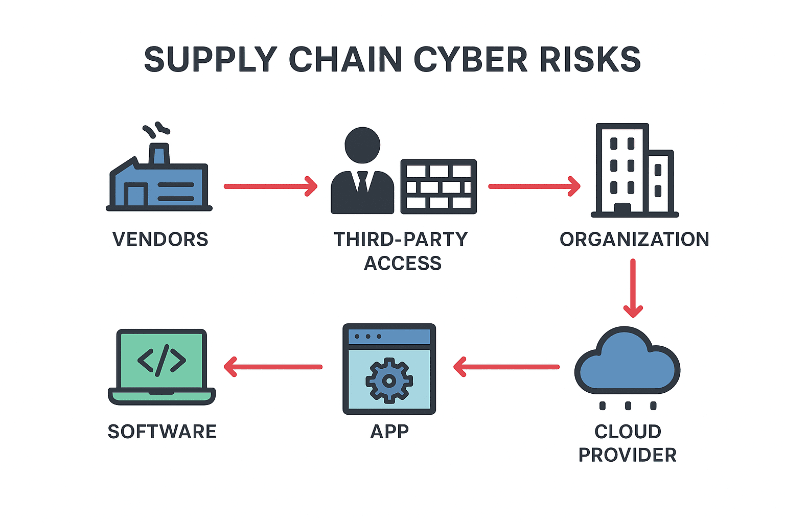 Supply Chain, Vendor, Third-Party & Software Risks: The Hidden Cyber Threats Every Organization Must Address