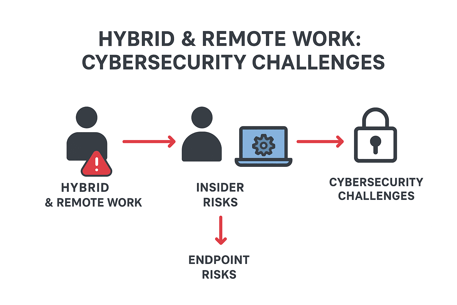 Hybrid & Remote Work: How Insider and Endpoint Risks Became the New Cybersecurity Challenge