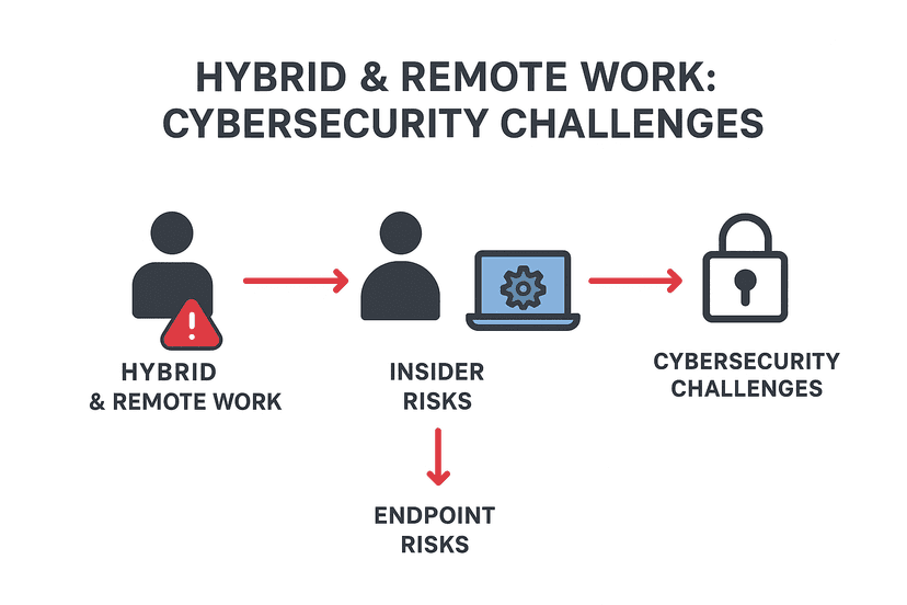 Hybrid & Remote Work: How Insider and Endpoint Risks Became the New Cybersecurity Challenge